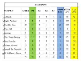 ECONOMICS

                                                          TOTAL ENTER   SAT
  SCHOOLS                 ENTER   SAT     G1   G2    G3
                                                           PASS  AVG    AVG


1 All Saints               14     13      0     1    11    12    86     92

2 Baptist Academy           1      1      1     0    0      1    100    100

3 Christ the King          20     20      4     11   5     20    100    100

4 Clare Hall                1      1      0     0    0      0     0      0

5 Jennings                  3      3      0     1    2      3    100    100

6 Ottos Comprehensive      18     14      0     4    8     12    67     86

7 Pares Secondary           1      1      0     1    0      1    100    100

8 Princess Margaret        10      9      0     0    3      3    30     33

9 Seventh Day Adventist     4      4      2     0    1      3    75     75

10 Sir McChesney George     7      6      0     1    2      3    43     50

                           79     72      7     19   32    58    73     81
 