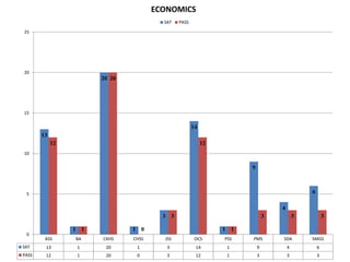 ECONOMICS
                                        SAT   PASS

25




20
                       20 20




15

                                                     14
       13
            12                                            12
10

                                                                     9



 5                                                                                           6

                                                                                 4
                                        3 3                                  3           3           3

                 1 1           1 0                             1 1
 0
        ASS      BA    CKHS    CHSS     JSS           OCS      PSS   PMS         SDA         SMGS
SAT     13        1     20      1        3            14        1        9           4           6
PASS    12        1     20      0        3            12        1        3           3           3
 