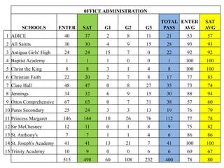 0FFICE ADMINISTRATION

                                                              TOTAL ENTER   SAT
        SCHOOLS           ENTER   SAT   G1     G2     G3       PASS  AVG    AVG
1 ABICE                    40     37     2      8     11       21    53     57
2 All Saints               30     30     4      9     15       28    93     93
3 Antigua Girls' High      24     24     15     7         0    22    92     92
4 Baptist Academy           1      1     1      0         0     1    100    100
5 Christ the King           8      8     3      1         4     8    100    100
6 Christian Faith          22     20     2      7         8    17    77     85
7 Clare Hall               48     47     0      8     27       35    73     74
8 Jennings                 34     32     6      9     15       30    88     94
9 Ottos Comprehensive      67     63     0      7     31       38    57     60
10 Pares Secondary         25     24     3      3     13       19    76     79
11 Princess Margaret       146    144    10    26     76       112   77     78
12 Sir McChesney           12     11     0      1         8     9    75     82
13 St. Anthony's            7      7     1      1         4     6    86     86
14 St. Joseph's Academy    41     41     13    21         7    41    100    100
15 Trinity Academy         10      9     0      0         6     6    60     67
                           515    498    60    108    232      400   78     80
 