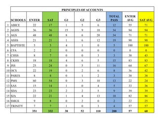 PRINCIPLES OF ACCOUNTS

                                                    TOTAL   ENTER
  SCHOOLS    ENTER   SAT    G1      G2       G3      PASS    AVG    SAT AVG
1 ABICE       22     17      1       5        6      12      55       71
2 AGHS        36     36     15       9       10      34      94       94
3 AGS         48     48      8       6       20      34      71       71
4 ASSS        21     21      1       6       12      19      90       90
5 BAPTISTE     5      5      4       1        0       5      100      100
6 CFA          2      2      0       0        0       0       0        0
7 CHSS         8      7      0       0        3       3      38       43
8 CKHS        18     18      4       6        5      15      83       83
9 JSS         25     24      0       5       11      16      64       67
10 OCS        22     19      0       2        6       8      36       42
11 PARES       8      8      0       1        2       3      38       38
12 PMS        60     54      0       3       10      13      22       24
13 SAS        15     14      1       0        4       5      33       36
14 SDA        23     23      2       2        5       9      39       39
15 SJA        22     21      1       4       13      18      82       86
16 SMGS        9      8      0       2        0       2      22       25
17 TRINITY     7      7      1       0        3       4      57       57
              351    332    38       52      110     200     57       60
 
