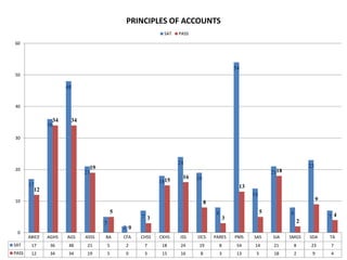 PRINCIPLES OF ACCOUNTS
                                                         SAT   PASS

60




                                                                                         54
50

                      48


40

                 34    34
               36

30




                                                               24
                              19                                                                                        23
20
                            21                                                                          2118
                                                                16    19
                                                        1815
       17                                                                                 13
         12
                                                                                               14
10                                                                                                                           9
                                                                           8
                                       5                                        8                   5          8
                                                 7 3                                 3                                           7 4
                                   5                                                                                2
                                           2 0
 0
       ABICE   AGHS   AGS   ASSS   BA      CFA   CHSS   CKHS   JSS    OCS      PARES     PMS   SAS      SJA    SMGS     SDA      TA
SAT     17      36     48    21    5        2     7      18     24     19        8        54    14       21     8        23       7
PASS    12      34     34    19    5        0     3      15     16     8         3        13    5        18     2        9        4
 