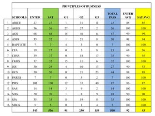 PRINCIPLES OF BUSINESS

                                                      TOTAL   ENTER
    SCHOOLS    ENTER   SAT    G1      G2       G3      PASS    AVG    SAT AVG
1   ABICE       27     27     1        11       11     23      85       85
2   AGHS        56     56     27       27       2      56      100      100
3   AGS         68     68     15       46       6      67      99       99
4   ASSS        33     32     1        21       8      30      91       94
5   BAPTISTE     7      7     4        3        0       7      100      100
6   CFA         19     17     0        5        8      13      68       76
7   CHSS        39     37     0        18      17      35      90       95
8   CKHS        32     32     15       11       6      32      100      100
9   JSS         30     29     4        10      13      27      90       93
10 OCS          50     50     0        21      23      44      88       88
11 PARES         7      7     0        5        2       7      100      100
12 PMS          101    100    12       35      40      87      86       87
13 SAS          14     14     3        9        2      14      100      100
14 SDA          20     20     1        8        9      18      90       90
15 SJA          35     35     8        19       8      35      100      100
16 SMGS          5      5     0        1        4       5      100      100
                543    536    91      250      159     500     92       93
 