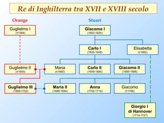 Re di Inghilterra tra XVII e XVIII secolo
  Orange                       Stuart
Guglielmo I                   Giacomo I
    (†1584)                    (1603-1625)




                               Carlo I                Elisabetta
                               (1625-1649)                  (†1662)




Guglielmo II     Maria         Carlo II      Giacomo II
    (†1650)      (†1660)       (1649-1685)    (1685-1688)




Guglielmo III   Maria II        Anna          Giacomo
  (1689-1702)   (1689-1694)    (1702-1714)      (†1766)




                                                   Giorgio I
                                                  di Hannover
                                                     (1714-1727)
 