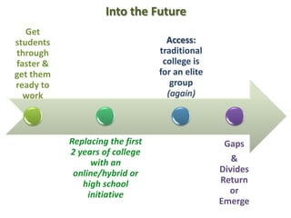 Into the Future
   Get
students                           Access:
through                          traditional
faster &                          college is
get them                         for an elite
ready to                            group
  work                             (again)



           Replacing the first                   Gaps
           2 years of college
                 with an                           &
            online/hybrid or                    Divides
              high school                       Return
                initiative                        or
                                                Emerge
 