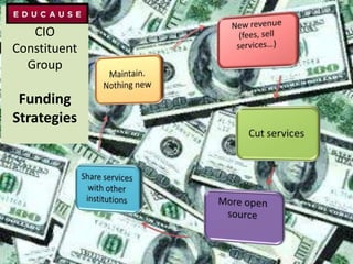 CIO
Constituent
  Group

 Funding
Strategies
 