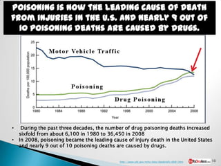 Poisoning is now the leading cause of death
from injuries in the U.S. and nearly 9 out of
  10 poisoning deaths are caused by drugs.




•    During the past three decades, the number of drug poisoning deaths increased
    sixfold from about 6,100 in 1980 to 36,450 in 2008
•   In 2008, poisoning became the leading cause of injury death in the United States
    and nearly 9 out of 10 poisoning deaths are caused by drugs.


                                             http://www.cdc.gov/nchs/data/databriefs/db81.htm   10
 