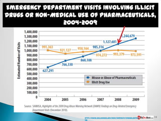 Emergency Department Visits Involving Illicit
Drugs or Non-Medical Use of Pharmaceuticals,
                2004-2009




                       http://www.oas.samhsa.gov/2k10/DAWN034/EDHighlights.h   11
                       tm
 