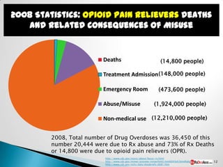 2008 Statistics: Opioid Pain Relievers deaths
   and Related Consequences of Misuse


                          Deaths                                (14,800 people)

                          Treatment Admission (148,000 people)

                          Emergency Room                       (473,600 people)

                          Abuse/Misuse                      (1,924,000 people)

                          Non-medical use (12,210,000 people)


         2008, Total number of Drug Overdoses was 36,450 of this
         number 20,444 were due to Rx abuse and 73% of Rx Deaths
         or 14,800 were due to opioid pain relievers (OPR).
                           http://www.cdc.gov/injury/about/focus-rx.html
                           http://www.cdc.gov/mmwr/preview/mmwrhtml/mm6043a4.htm#tab1   12
                           http://www.cdc.gov/nchs/data/databriefs/db81.htm
 