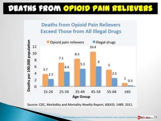 Deaths from Opioid Pain Relievers




           http://www.drugabuse.gov/publications/drugfacts/prescription-over-counter-medications   13
 