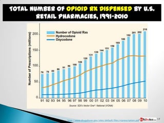 Total Number of Opioid Rx Dispensed by U.S.
        Retail Pharmacies, 1991-2010




                                                                                   17
                 http://www.drugabuse.gov/sites/default/files/rrprescription.pdf
 