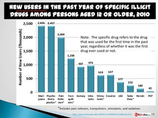New Users in the Past Year of Specific Illicit
Drugs among Persons Aged 12 or Older, 2010


                                 Note: The specific drug refers to the drug
                                 that was used for the first time in the past
                                 year, regardless of whether it was the first
                                 drug ever used or not.




               *Includes pain relievers, tranquilizers, stimulants, and sedatives
                          http://www.samhsa.gov/data/NSDUH/2k10NSDUH/2k10Results.htm   19
 