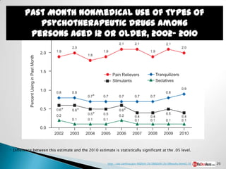 Past Month Nonmedical Use of Types of Psychotherapeutic Drugs
          Past Month Nonmedical Use of Types of
         among Persons Aged 12 or Older: 2002-2010
                Psychotherapeutic Drugs among
              Persons Aged 12 or Older, 2002- 2010




+   Difference between this estimate and the 2010 estimate is statistically significant at the .05 level.


                                                         http://oas.samhsa.gov/NSDUH/2k10NSDUH/2k10Results.htm#2.16   20
 