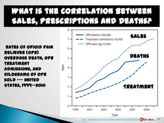 Sales
 Rates of opioid pain
reliever (OPR)
overdose death, OPR                                                Deaths
treatment
admissions, and
kilograms of OPR
sold --- United
States, 1999--2010                                           Treatment




                        http://www.cdc.gov/mmwr/preview/mmwrhtml/mm6043a4.htm   21
 