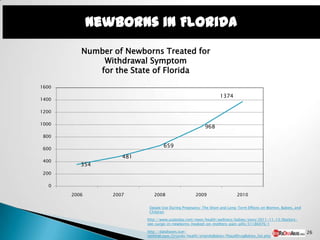 Newborns in Florida
          Number of Newborns Treated for
              Withdrawal Symptom
             for the State of Florida
1600

                                                                 1374
1400

1200

1000
                                                         968
 800

                                  659
 600
                    481
 400
          354
 200

   0

       2006      2007        2008                   2009                  2010

                           Opiate Use During Pregnancy: The Short and Long-Term Effects on Women, Babies, and
                           Children

                          http://www.usatoday.com/news/health/wellness/babies/story/2011-11-13/Doctors-
                          see-surge-in-newborns-hooked-on-mothers-pain-pills/51186076/1

                          http://databases.sun-                                                                 26
                          sentinel.com/Orlando/health/orlandoBabies/ftlaudDrugBabies_list.php
 