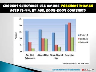 Current Substance Use Among Pregnant Women
   Aged 15-44, by Age, 2008-2009 Combined




                       http://oas.samhsa.gov/2k9/135/PregWoSubUse.cfm   27
                       http://oas.samhsa.gov/2k9/135/PregWoSubUse.htm
 