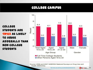 College Campus




College
students are
TWICE as likely
to abuse
Adderall® than
non-college
students




                          http://www.oas.samhsa.gov/2k9/adderall/adderall.htm   30
 