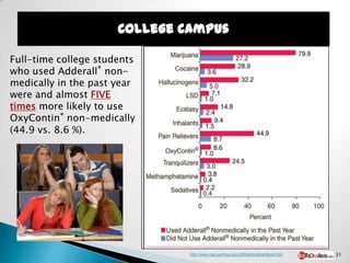 College Campus

Full-time college students
who used Adderall® non-
medically in the past year
were and almost FIVE
times more likely to use
OxyContin® non-medically
(44.9 vs. 8.6 %).




                               http://www.oas.samhsa.gov/2k9/adderall/adderall.htm   31
 