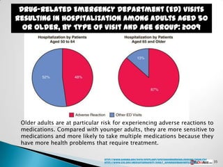 Drug-Related Emergency Department (ED) Visits
Resulting in Hospitalization among Adults Aged 50
  or Older, by Type of Visit and Age Group: 2009




 Older adults are at particular risk for experiencing adverse reactions to
 medications. Compared with younger adults, they are more sensitive to
 medications and more likely to take multiple medications because they
 have more health problems that require treatment.

                                http://www.samhsa.gov/data/spotlight/Spot066DrugReaxOlderAdults2012.pdf
                                http://www.cdc.gov/MedicationSafety/Adult_AdverseDrugEvents.html          35
 