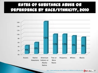 16%

14%

12%

10%

8%                          16%
6%
                                          10%            10%             9%
4%                                                                                      8%
                  6%
2%      4%
0%

      Asians    Native    American      Two or       Hispanics        Whites         Blacks
               Hawaiians Indians or      More
                           Alaska       Races
                           Native


                                 http://www.samhsa.gov/data/NSDUH/2k10NSDUH/2k10Results.htm   37
 