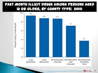 Past Month Illicit Drugs among Persons Aged
      12 or Older, by County Type: 2010




                    http://www.samhsa.gov/data/NSDUH/2k10NSDUH/2k10Results.htm   38
 