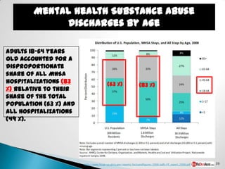 Adults 18-64 years
old accounted for a
disproportionate
share of all MHSA
hospitalizations (83                     (63 %)                  (83 %)
%) relative to their
share of the total
population (63 %) and
all hospitalizations
(49 %).




                        http://www.hcup-us.ahrq.gov/reports/factsandfigures/2008/pdfs/FF_report_2008.pdf   39
 