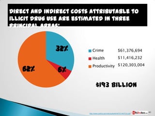 Direct and indirect costs attributable to
illicit drug use are estimated in three
principal areas:


              32%           Crime                           $61,376,694
                            Health                          $11,416,232

                            Productivity $120,303,004
    62%        6%
                                $193 Billion


                                                                               41
                         http://www.justice.gov/ndic/pubs44/44731/44731p.pdf
 
