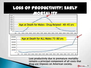 Age at Death for Males- Drug Related- 40-45 yrs




  Age at Death for ALL Males 75-80 yrs




        Lost productivity due to premature mortality
        remains a principal component of all costs that
        drug use imposes on American society.
                                                          43
 