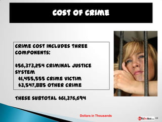 Crime cost includes three
components:

$56,373,254 criminal justice
system
 $1,455,555 crime victim
 $3,547,885 other crime

These subtotal $61,376,694


                       Dollars in Thousands
                                              44
 