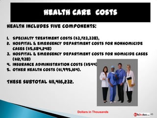 Health includes five components:

1. Specialty treatment costs ($3,723,338),
2. Hospital & emergency department costs for nonhomicide
   cases ($5,684,248)
3. Hospital & emergency department costs for homicide cases
   ($12,938)
4. Insurance administration costs ($544)
5. Other health costs ($1,995,164).

These subtotal $11,416,232.




                              Dollars in Thousands
                                                              45
 