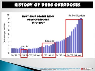 History of Drug Overdoses
                         10
                                         Eight-Fold Deaths from                                               Rx Medication
                          9
                                             Drug Overdoses
                          8                      1970-2007
Death rate per 100,000




                          7
                          6
                          5
                          4
                          3                                          Cocaine
                          2
                                        Heroin
                          1
                          0
                              '70 '72 '74 '76 '78 '80 '82 '84 '86 '88 '90 '92 '94 '96 '98 '00 '02 '04 '06




                                                             http://www.cdc.gov/HomeandRecreationalSafety/pdf/poison-issue-brief.pdF   8
                                                             National Vital Statistics System, http://wonder.cdc.gov
 