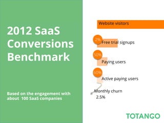 Website visitors

2012 SaaS
                                     Website visitors



Conversions
                               2%
                                     Free trial signups



Benchmark                      50%
                                     Paying users

                               60%
                                     Active paying users


                               Monthly churn
Based on the engagement with
about 100 SaaS companies        2.5%
 