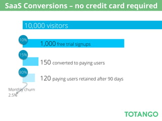 SaaS Conversions – no credit card required

       10,000 visitors
     10%
                1,000 free trial signups
     15%

                150 converted to paying users
     80%
                120 paying users retained after 90 days
Monthly churn
2.5%
 