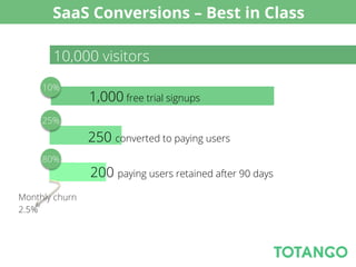 SaaS Conversions – Best in Class

       10,000 visitors
     10%
                1,000 free trial signups
     25%

     ...