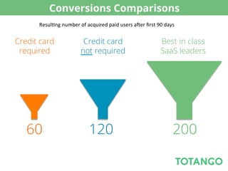 Conversions Comparisons
      Resul5ng	
  number	
  of	
  acquired	
  paid	
  users	
  a8er	
  ﬁrst	
  90	
  days	
  


Credit card                      Credit card                                       Best in class
 required                       not required                                       SaaS leaders




   60                                120                                                   200
 