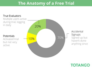 The Anatomy of a Free Trial

True Evaluators
Multiple users active
during trial, logging
in daily
                              20%
                                          Accidental
                                          Signups
Potentials
Activated trial         10%         70%   Signed up but
                                          haven’t done
but not very
                                          anything since
active
 