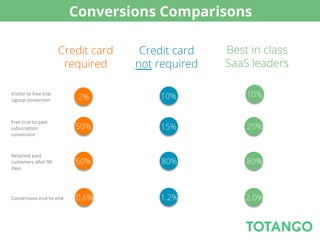 Conversions Comparisons

                                     Credit card    Credit card   Best in class
                                      required     not required   SaaS leaders

Visitor	
  to	
  free	
  trial	
  
                                         2%            10%            10%
signup	
  conversion	
  



Free	
  trial	
  to	
  paid	
  
subscrip5on	
                           50%            15%            25%
conversion	
  


Retained	
  paid	
  
customers	
  a8er	
  90	
               60%             80%           80%
days	
  




Conversions	
  end-­‐to-­‐end	
         0.6%           1.2%           80%
                                                                      2.0%
 