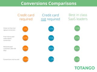 Conversions Comparisons

                                     Credit card    Credit card   Best in class
                 ...