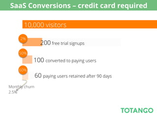 SaaS Conversions – credit card required

       10,000 visitors
     2%
                  200 free trial signups
     50%
            100 converted to paying users
     60%
                60 paying users retained after 90 days
Monthly churn
2.5%
 