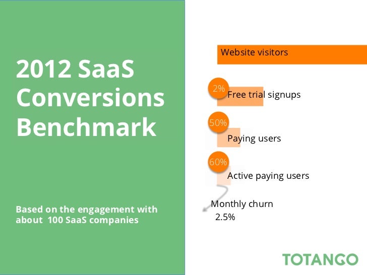 Website visitors2012 SaaS                                     Website visitorsConversions                               2%...