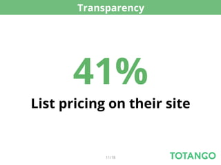 Transparency




      41%
List pricing on their site


            11/18
 