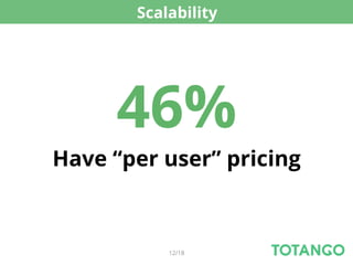 Scalability




     46%
Have “per user” pricing



           12/18
 