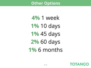 Other Options


 4% 1 week
 1% 10 days
 1% 45 days
 2% 60 days
1% 6 months

     9/18
 