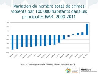 Variation du nombre total de crimes
        violents par 100 000 habitants dans les
              principales RMR, 2000-2011
30.0


20.0


10.0


 0.0


-10.0


-20.0


-30.0


-40.0




            Source : Statistique Canada, CANSIM tableau 252-0051 (DUC)
 