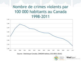Nombre de crimes violents par
            100 000 habitants au Canada
1,550
                     1998-2011
1,500


1,450


1,400


1,350


1,300


1,250


1,200
    1998   1999    2000   2001   2002   2003   2004   2005   2006   2007   2008   2009   2010   2011


                  Source : Statistique Canada, CANSIM tableau 252-0051 (DUC)
 