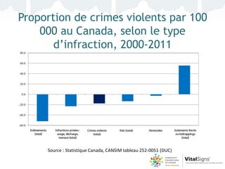 Proportion de crimes violents par 100
    000 au Canada, selon le type
       d’infraction, 2000-2011
80.0


60.0


40.0


20.0


 0.0


-20.0


-40.0


-60.0
        Total abduction     Total firearms; use     Total violent Criminal   Total robbery   Homicide    Total forcible
                          of, discharge, pointing      Code violations                                  confinement or
                                                                                                          kidnapping




                   Source : Statistique Canada, CANSIM tableau 252-0051 (DUC)
 