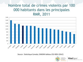 Nombre total de crimes violents par 100
          000 habitants dans les principales
                      RMR, 2011
1,800

1,600

1,400

1,200

1,000

 800

 600

 400

 200

   0




             Source : Statistique Canada, CANSIM tableau 252-0051 (DUC)
 