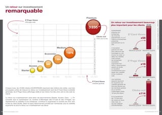 Un retour sur investissement

     remarquable
                                                                                                                   Premium
                                E*Page Views




                                                                                                                                                                                                                                                                          source : Comscore Digital Analytix, 2008-2011
                                Affichage ciblé                                                                                                                                                             Un retour sur investissement beaucoup
              4 500                                                                                                                                                                                         plus important pour les clients 20 636
                                                                                                                    3 235
              4 000                                                                                                                                                                                         EUROPAGES
                                                                                                                                                                                                            propose aux

              3 500
                                                                                                                                                                                                            entreprises
                                                                                                                                                                                                            de s’inscrire
                                                                                                                                                                                                                                     E*Card Views
                                                                                                                                                                                       Clicks-out
                                                                                                                                                                                       Clics vers le site
                                                                                                                                                                                                            gratuitement. Il y a 2
                                                                                                                                                                                                                                                    x58




                                                                                                                         La taille des bulles grossit en fonction du nombre de clics
                                                                                                                                                                                                            millions d’entreprises
              3 000                                                                                                                                                                                         présentes
                                                                                                                                                                                                            gratuitement sur le
                                                                                                                                                                                                            site.
              2 500
                                                                            Medium                                                                                                                          L’inscription                   353
                                                                                                                                                                                                            gratuite est utile
                                                                                                                                                                                                                                     Membres gratuits   Membres payants
                                                                                                                                                                                                            pour découvrir les
              2 000
                                                           Economic                      1 874                                                                                                              avantages du site                                555
                                                                                                                                                                                                            et pour se créer un
                                                                                                                                                                                                            début de visibilité
              1 500                                                                                                                                                                                         mais lorsque
                                                                         1 294                                                                                                                              les entreprises
                                                  Entry                                                                                                                                                     souhaitent
                                                                                                                                                                                                                                     E*Page Views
              1 000                                          923                                                                                                                                            augmenter leur
                                                                                                                                                                                                                                                    x18
                                                                                                                                                                                                            retour, l’abonnement
                                     Access                                                                                                                                                                 payant se révèle
                 500                               591                                                                                                                                                      un excellent
                           Starter      411                                                                                                                                                                 investissement pour
                                                                                                                                                                                                            doper leur visibilité
                                                                                                                                                                                                            et leur audience                30
                                                                                                                                                                                                            web.
                                    20 000           40 000            60 000           80 000           100 000     120 000                                                                                                         Membres gratuits   Membres payants
                                                                                                                                                                                                            Les membres                                      492
                                                                                                                       E*Card Views                                                                         payants reçoivent
                                                                                                                                                                                                            en moyenne une
                                                                                                                       Visibilité générale
                                                                                                                                                                                                            visibilité générale 58
                                                                                                                                                                                                            fois plus élevée que
     Chaque mois, les 25 000 clients d’EUROPAGES reçoivent des millions de visites. Les trois                                                                                                               les membres gratuits
     principales unités de mesure du retour sur investissement sont les E*Card Views (visibilité                                                                                                            et un nombre
                                                                                                                                                                                                            d’affichages ciblés
                                                                                                                                                                                                                                         Clicks-out
     générale), les E*Page Views (affichage ciblé) et les Clicks-Out (les clics vers le site web du
     client).                                                                                                                                                                                               18 fois plus élevé.                   x114
                                                                                                                                                                                                            Et ils bénéficient
     Le retour sur investissement varie selon les abonnements (Starter, Access, Entry …). On                                                                                                                de 114 fois plus
     constate que la combinaison du nombre d’affichages des E*Card et des E*Pages, qui                                                                                                                      de visites sur leurs
     représentent la visibilité d’une entreprise, contribue à augmenter le nombre de clics vers                                                                                                             sites web, ce
                                                                                                                                                                                                                                            4,3
     le site du client (bulle). Selon le type d’abonnement acheté par l’entreprise, plus la visibilité                                                                                                      qui est l’objectif
     augmente et plus le retour sur investissement est élevé.                                                                                                                                               d’EUROPAGES.             Membres gratuits   Membres payants



10 www.europages.com                                                                                                                                                                                                                                      EUROPAGES 2012 11
 