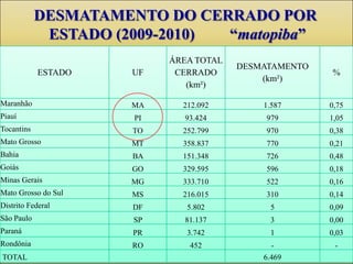 DESMATAMENTO DO CERRADO POR
             ESTADO (2009-2010) “matopiba”
                           ÁREA TOTAL
                                        DESMATAMENTO
            ESTADO    UF    CERRADO                    %
                                            (km²)
                              (km²)

Maranhão              MA     212.092        1.587      0,75
Piauí                 PI     93.424          979       1,05
Tocantins             TO     252.799         970       0,38
Mato Grosso           MT     358.837         770       0,21
Bahia                 BA     151.348         726       0,48
Goiás                 GO     329.595         596       0,18
Minas Gerais          MG     333.710         522       0,16
Mato Grosso do Sul    MS     216.015         310       0,14
Distrito Federal      DF      5.802           5        0,09
São Paulo             SP     81.137           3        0,00
Paraná                PR      3.742           1        0,03
Rondônia              RO      452             -         -
TOTAL                                       6.469
 