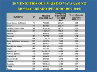 20 MUNICÍPIOS QUE MAIS DESMATARAM NO
             BIOMA CERRADO (PERÍODO 2009-2010)
                                                    SUPRESSAO
                                                                 % em relação ao
                                    ÁREA DO         NO PERIODO
        MUNICÍPIO            UF                                     município
                                  MUNICIPIO (km2)    2009-2010
                                                                    2009-2010
                                                       (km2)
Baixa Grande do Ribeiro      PI       7808,83         394,29          5,05
Uruçuí                       PI       8453,63         203,48          2,41
Formosa do Rio Preto         BA      16186,06         143,92          0,89
São Desidério                BA      14821,67         119,85          0,81
Mateiros                     TO       9593,24          93,06          0,97
Barreiras                    BA       7897,58          88,39          1,12
Balsas                       MA      13144,33          85,24          0,65
Santa Quitéria do Maranhão   MA       1918,14          73,88          3,85
Codó                         MA       4363,32          69,91          1,60
Riachão das Neves            BA       5837,45          68,81          1,18
Grajaú                       MA       7551,93          68,80          0,91
Paranatinga                  MT      24182,13          66,94          0,28
Palmeira do Piauí            PI       2020,81          64,34          3,18
Chapadinha                   MA       3249,58          58,35          1,80
Rosário Oeste                MT       8033,03          52,15          0,65
Coroatá                      MA       2264,71          51,63          2,28
Cocalinho                    MT      16540,56          50,95          0,31
Currais                      PI       3158,20          48,80          1,55
Caxias                       MA       5224,02          45,85          0,88
 