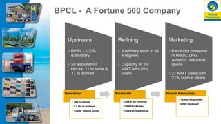 BPCL - A Fortune 500 Company

Upstream

Refining

Marketing

 BPRL - 100%
subsidiary

 A refinery each in all
4 regions
...